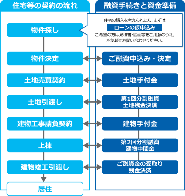 お申込み・お手続きの流れ(一例)