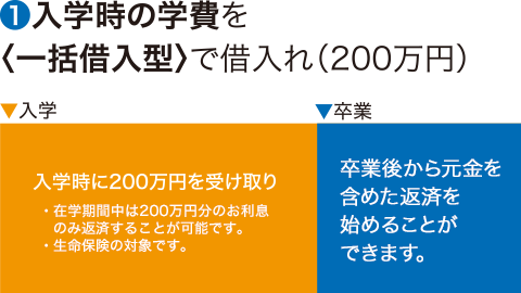 ①入学時の学費を<一括借入型>で借入れ(200万円)