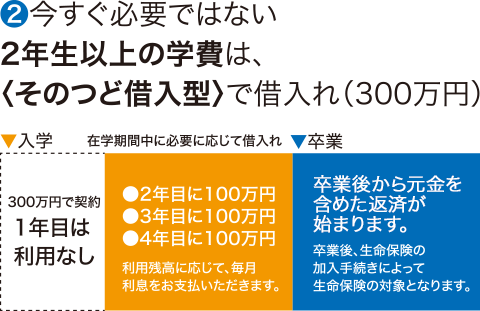 ②今すぐ必要ではない２年生以上の学費は<そのつど借入型>で借入れ(300万円)