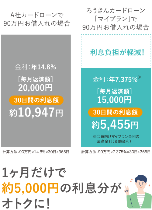 1ヵ月だけで約5,000円の利息分がオトクに！