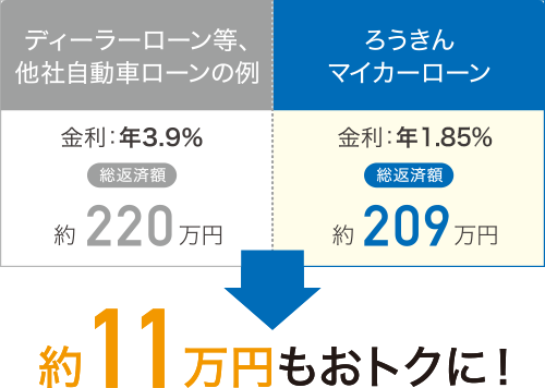 ろうきん マイカー ローン