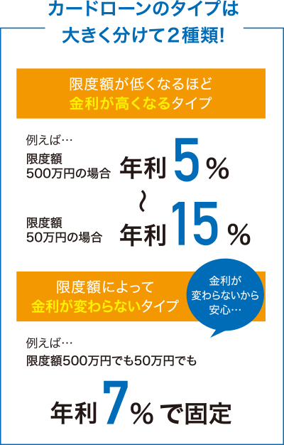 カードローンのタイプは大きく分けて2種類! 限度額が低くなるほど金利が高くなるタイプ 限度額によって金利が変わらないタイプ