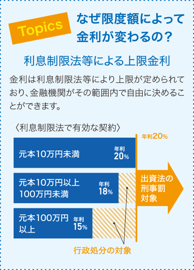 Topics なぜ限度額によって金利が変わるの？　金利は利息制限法等により上限が定められており、金融機関がその範囲内で自由に決めることができます。