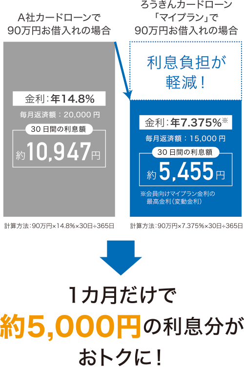 １ヵ月だけで約5,000円の利息分がおトクに！