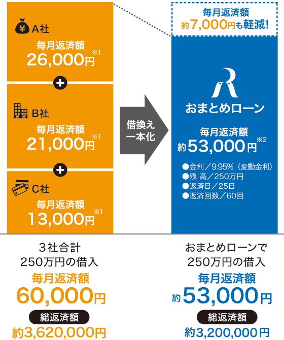 複数ローンの見直し・借換えはおまとめローン｜誰でも使える新潟ろうきん