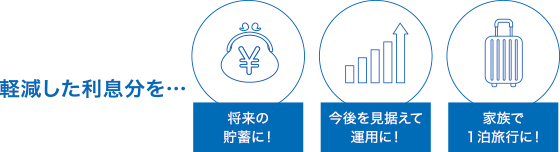 軽減した利息分を…　将来の貯蓄に！　今後を見据えて運用に！　家族で１泊旅行に！