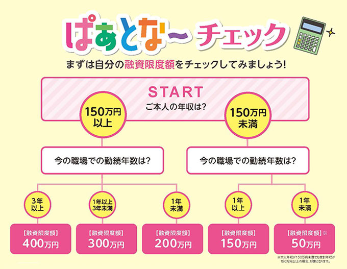 パート・契約社員等としてはたらく仲間の”声”から生まれたローン制度「ぱあとな～」ますます便利にリニューアル！