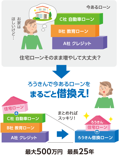 住宅ローンそのまま増やして大丈夫？　ろうきんで今あるローンをまるごと借換え！