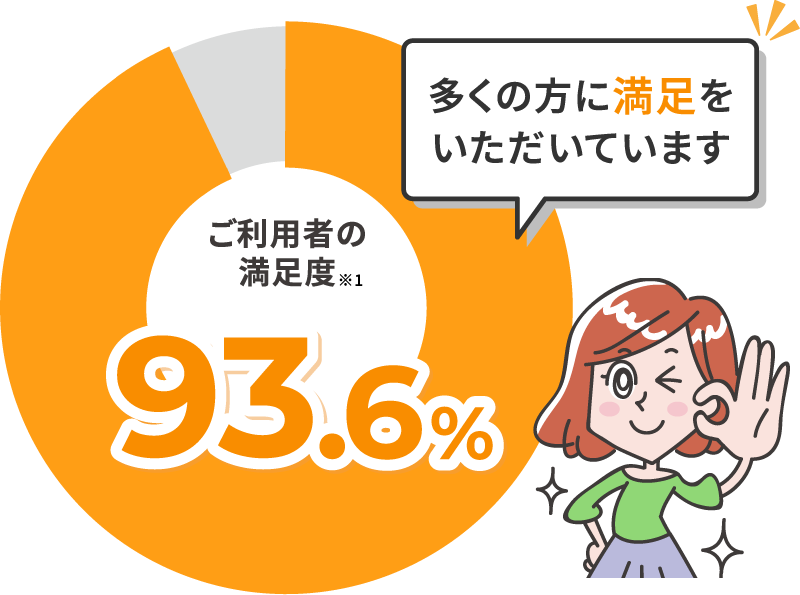 ご利用者の満足度※1 93.6% 多くの方に満足をいただいています
