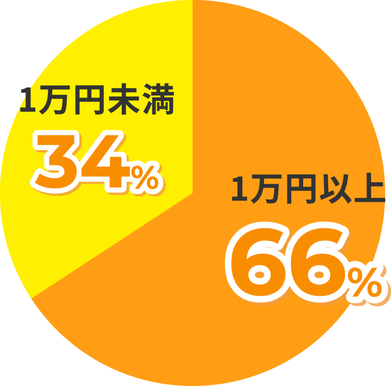 1万円未満34% 1万円以上66%