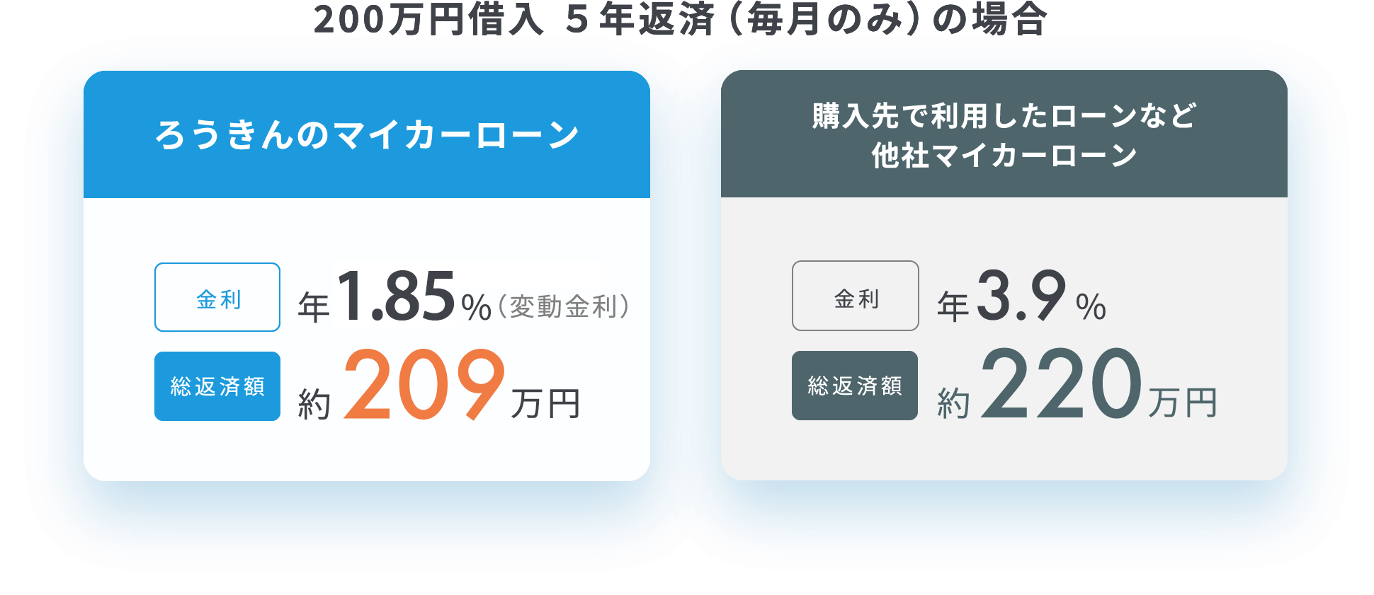 200万円借入 ５年返済の場合　ろうきんのマイカーローン　金利年1.7％　総返済額約209万円　購入先で利用したローンなど他社マイカーローン　金利年3.9％　総返済額約220万円