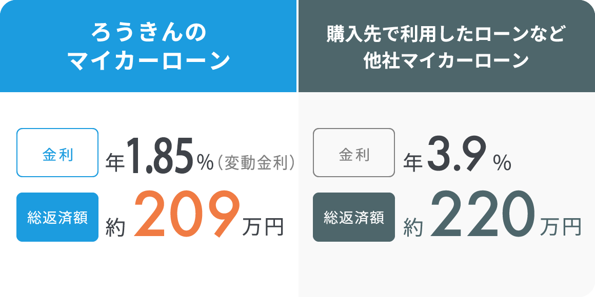 200万円借入 ５年返済の場合　ろうきんのマイカーローン　金利年1.7％　総返済額約209万円　購入先で利用したローンなど他社マイカーローン　金利年3.9％　総返済額約220万円