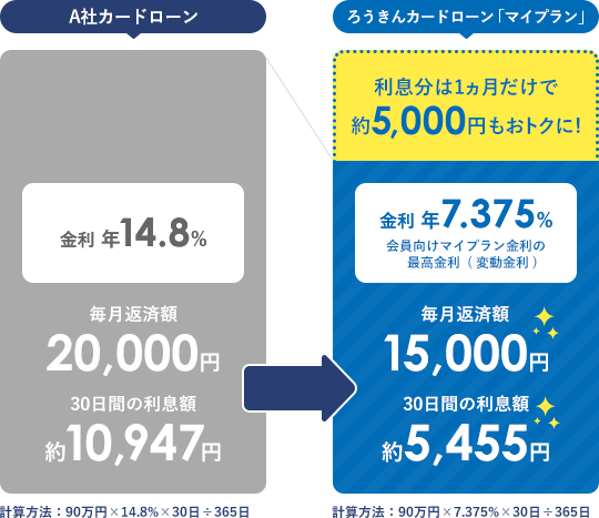 90万円お借入れの場合