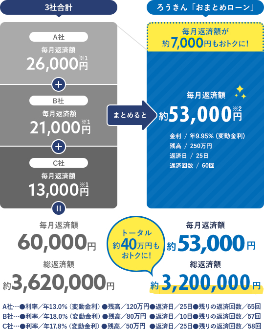 250万円お借入れの場合