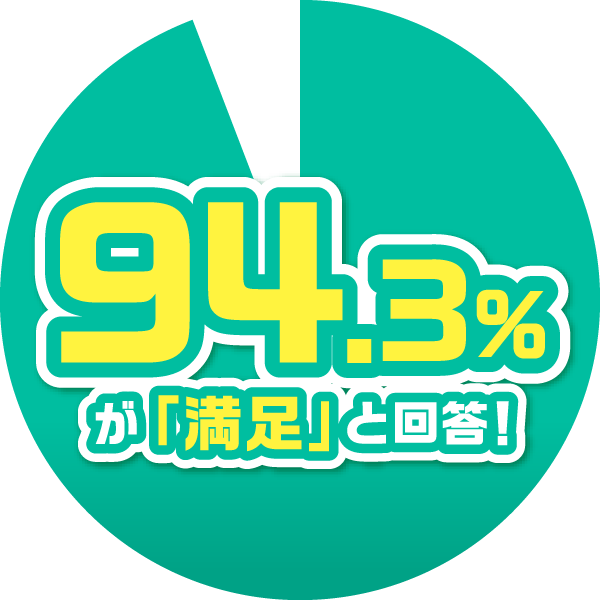 94.3％が「満足」と回答！