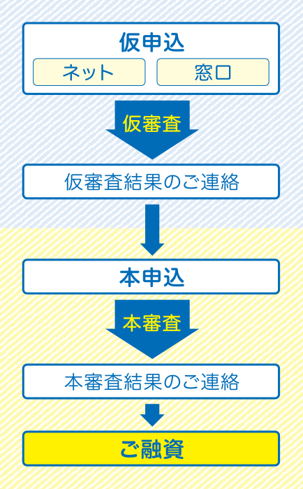 ローン審査の基礎知識 新潟ろうきん