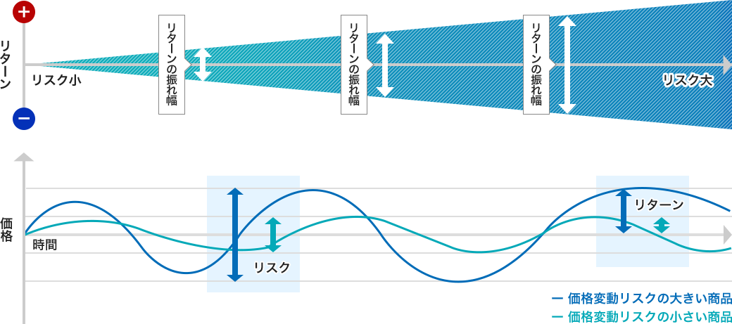 投資信託の「リスク」