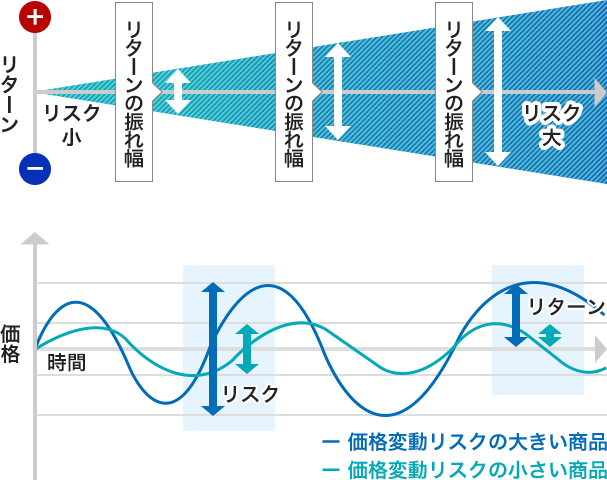 投資信託の「リスク」