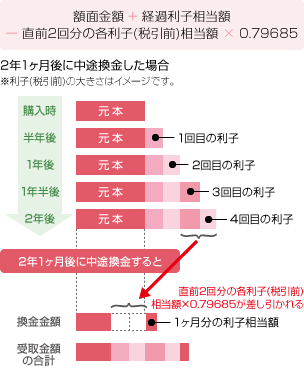 中途換金変動10年のシミュレーション図