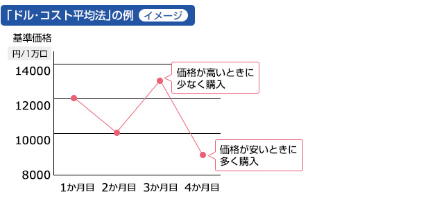 「ドル・コスト平均法」の例（イメージ）